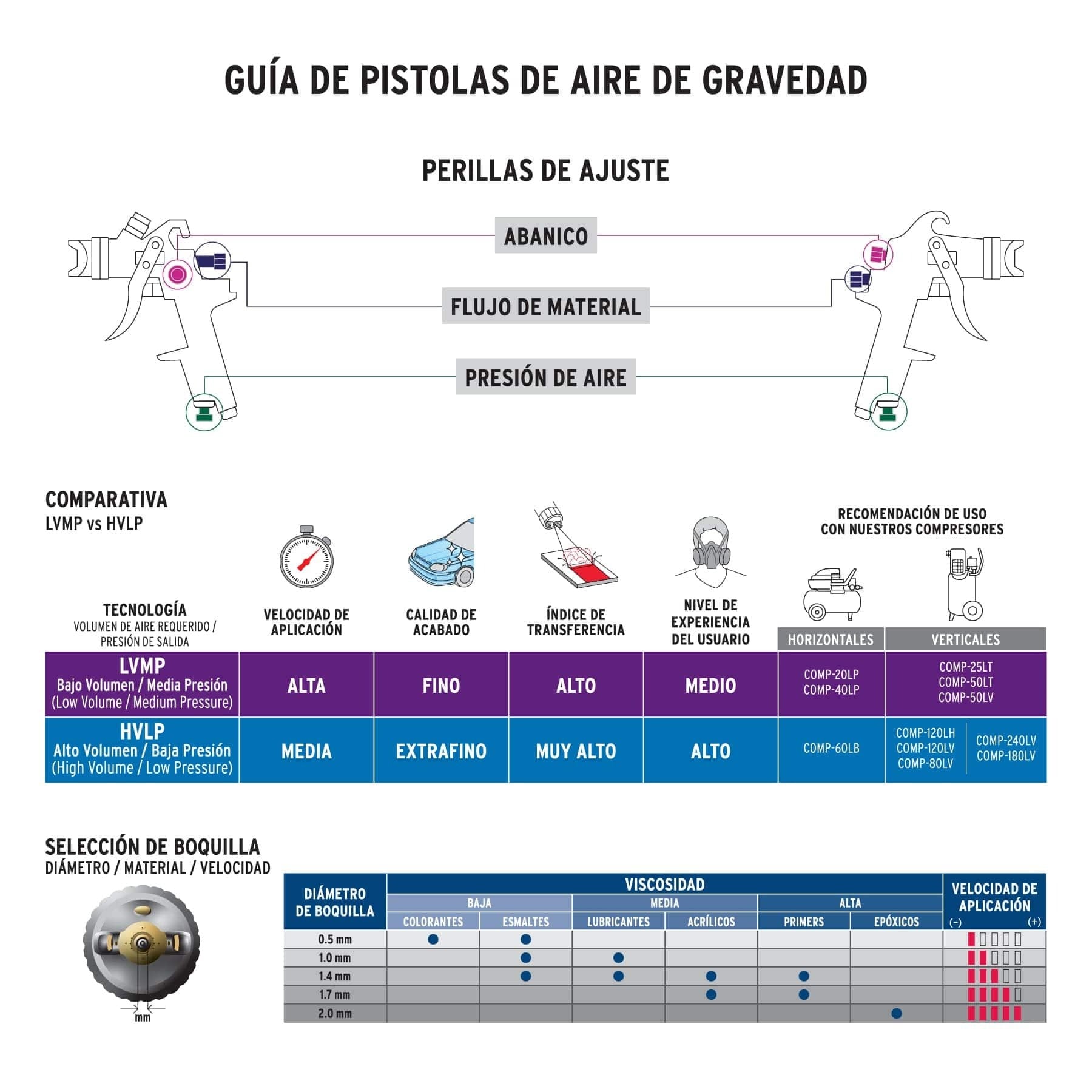 Pistola p/pintar gravedad HVLP vaso plástico, 1.4 mm, TRUPER - 12128