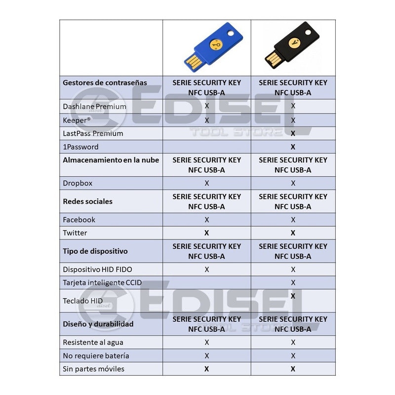 Yubico Fido Usb-a Llave De Seguridad Yubikey
