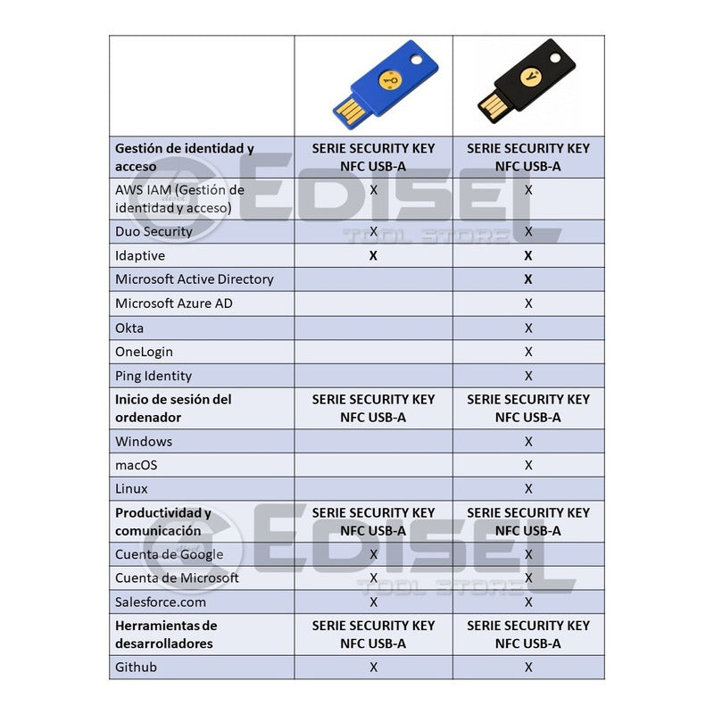 Yubico Fido Usb-a Llave De Seguridad Yubikey